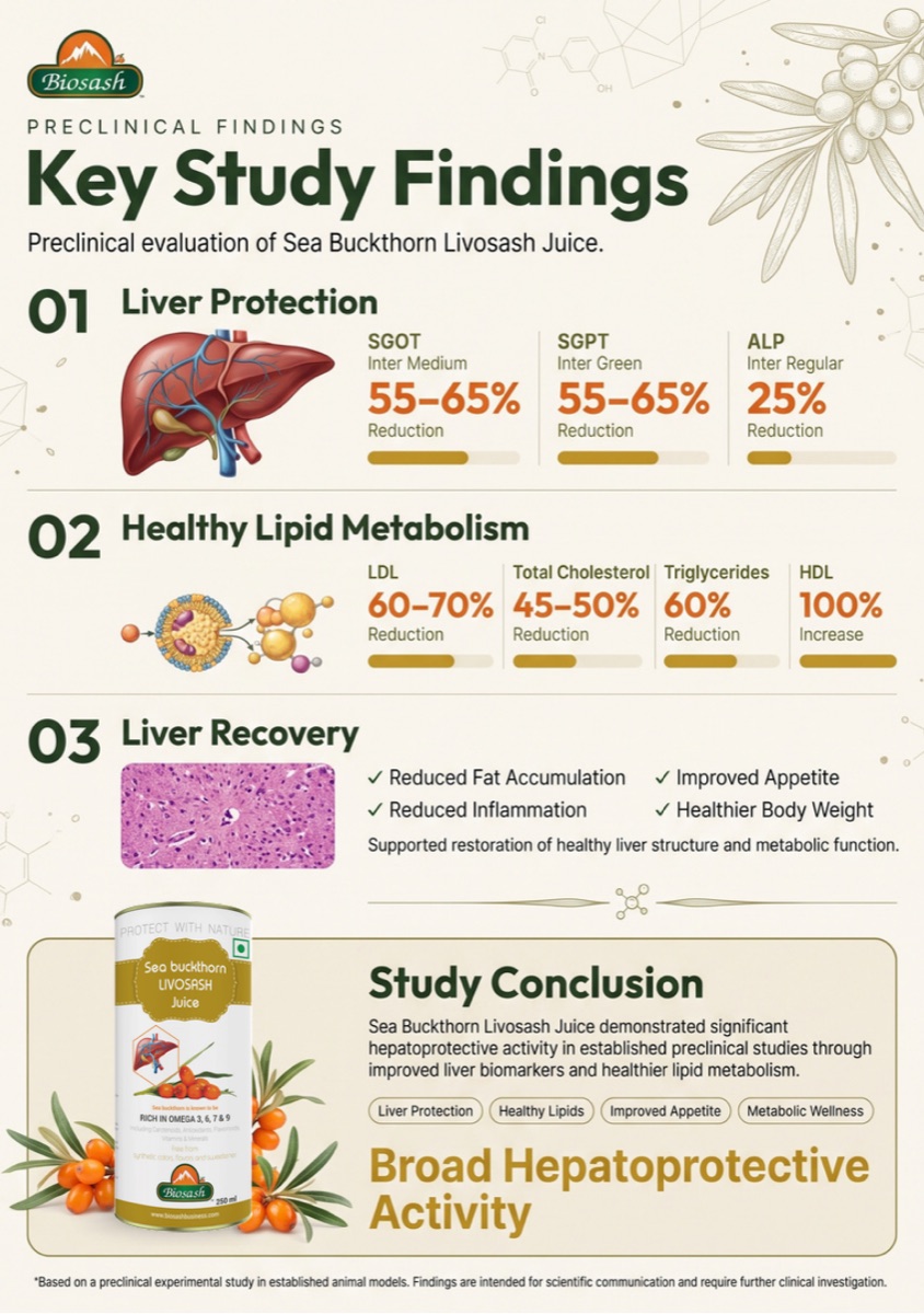 Pre-Clinical Study — Sea Buckthorn Livosash Juice